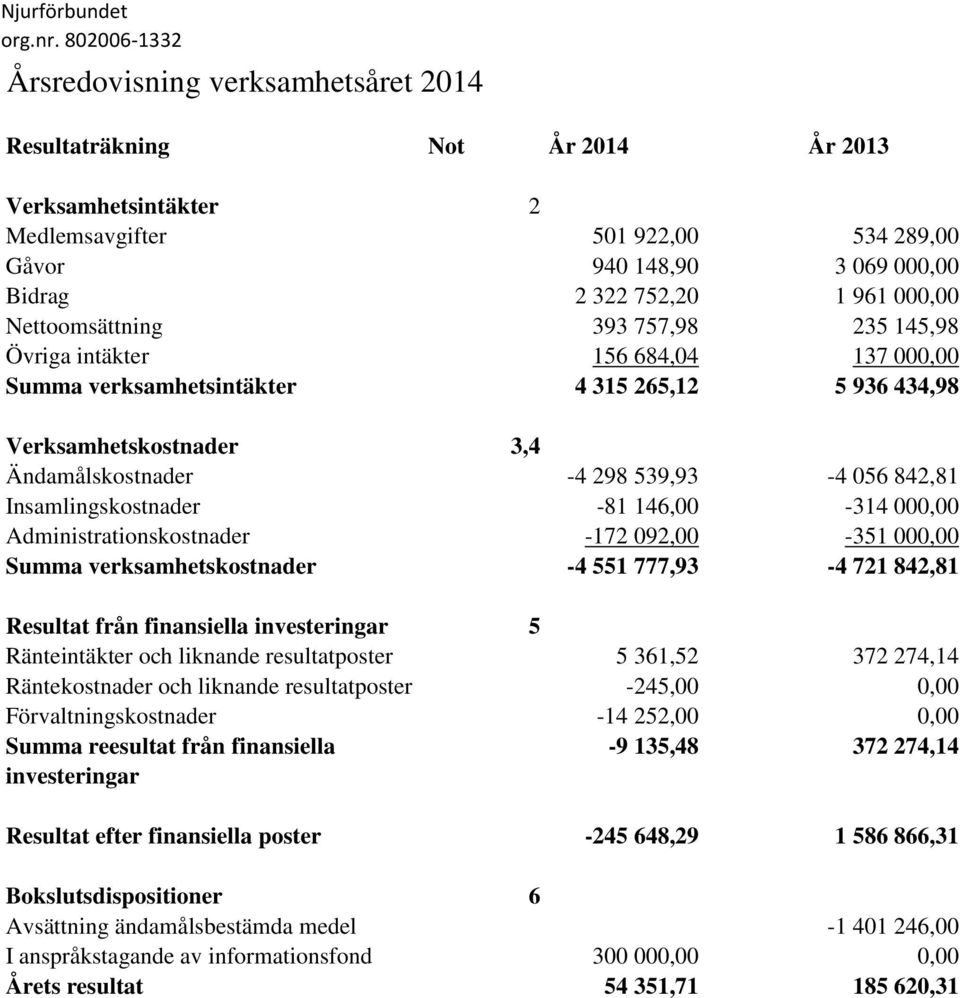 Insamlingskostnader -81 146,00-314 000,00 Administrationskostnader -172 092,00-351 000,00 Summa verksamhetskostnader -4 551 777,93-4 721 842,81 Resultat från finansiella investeringar 5 Ränteintäkter