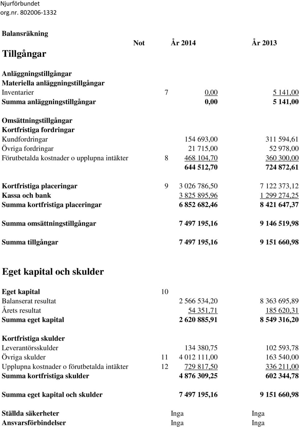 Kortfristiga placeringar 9 3 026 786,50 7 122 373,12 Kassa och bank 3 825 895,96 1 299 274,25 Summa kortfristiga placeringar 6 852 682,46 8 421 647,37 Summa omsättningstillgångar 7 497 195,16 9 146