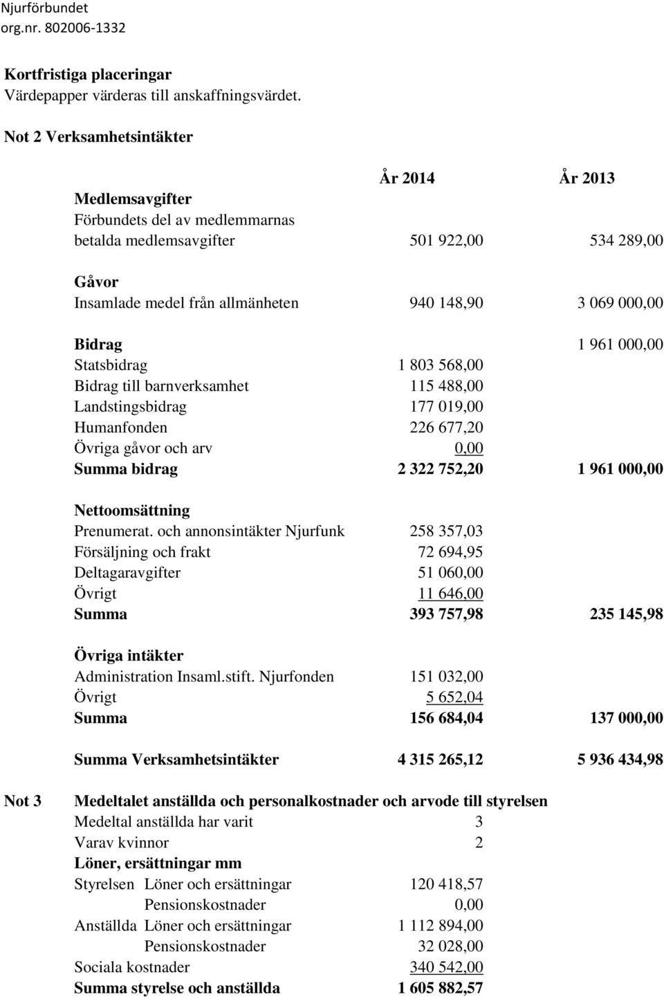 Bidrag 1 961 000,00 Statsbidrag 1 803 568,00 Bidrag till barnverksamhet 115 488,00 Landstingsbidrag 177 019,00 Humanfonden 226 677,20 Övriga gåvor och arv 0,00 Summa bidrag 2 322 752,20 1 961 000,00