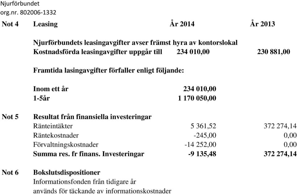 finansiella investeringar Ränteintäkter 5 361,52 372 274,14 Räntekostnader -245,00 0,00 Förvaltningskostnader -14 252,00 0,00 Summa res.