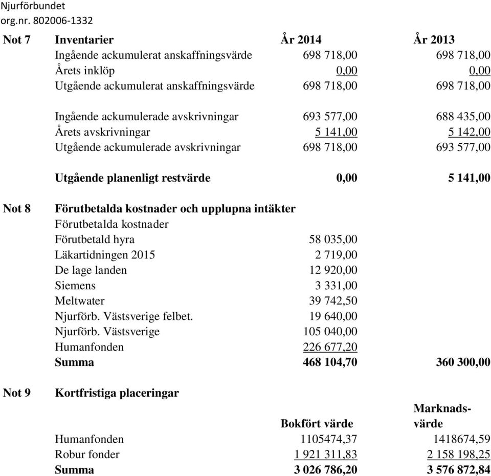 9 Förutbetalda kostnader och upplupna intäkter Förutbetalda kostnader Förutbetald hyra 58 035,00 Läkartidningen 2015 2 719,00 De lage landen 12 920,00 Siemens 3 331,00 Meltwater 39 742,50 Njurförb.