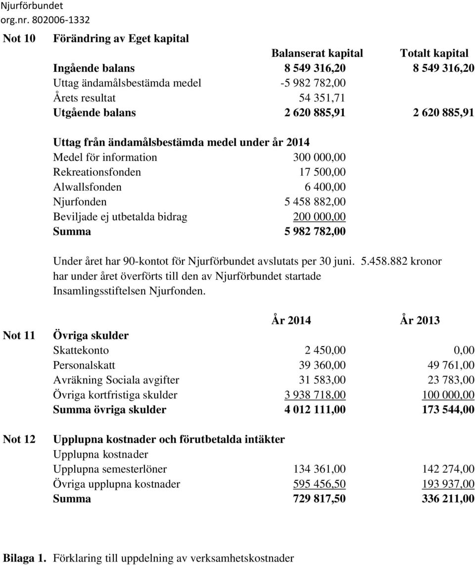 bidrag 200 000,00 Summa 5 982 782,00 Under året har 90-kontot för Njurförbundet avslutats per 30 juni. 5.458.