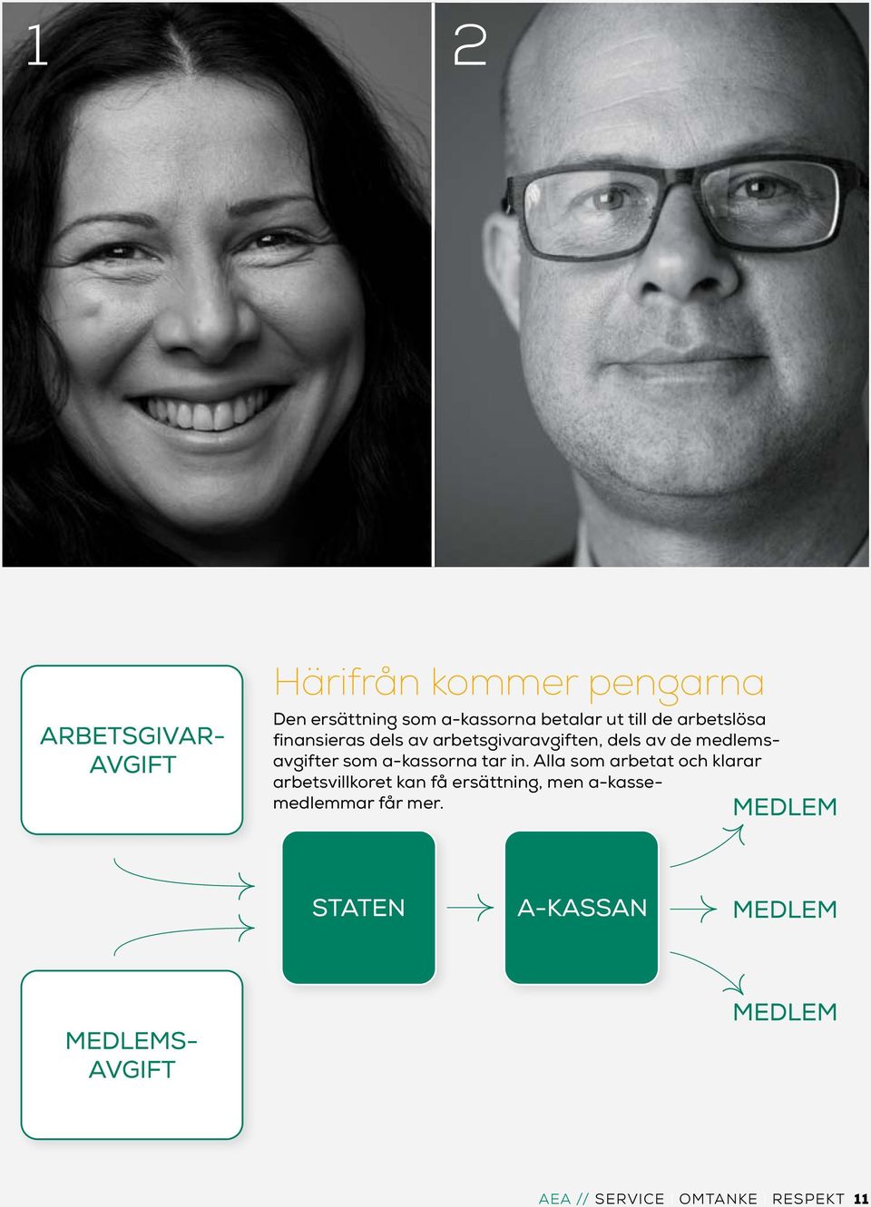 medlemsavgifter som a-kassorna tar in.