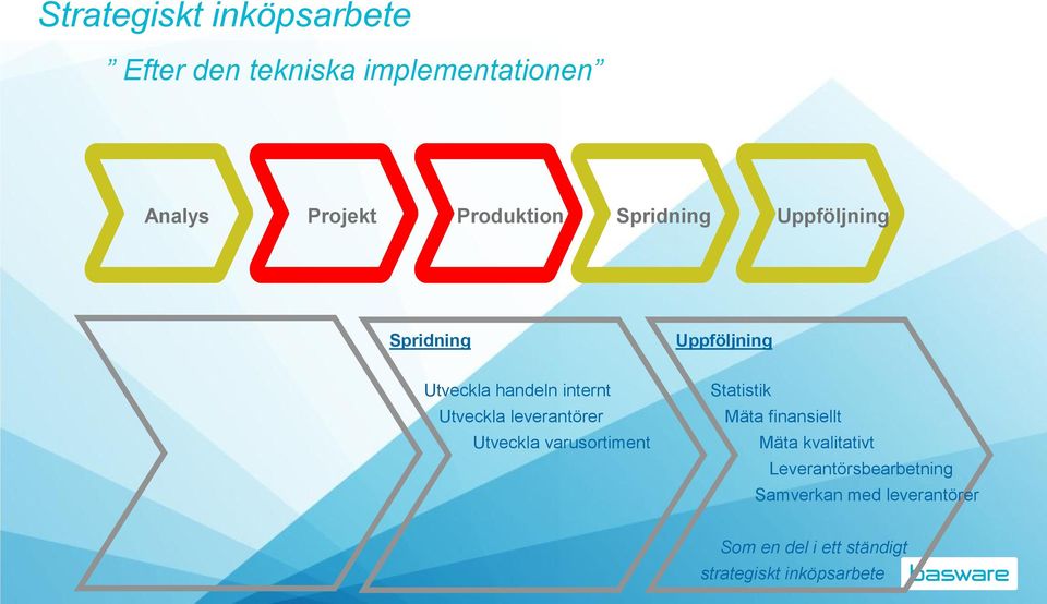 leverantörer Utveckla varusortiment Statistik Mäta finansiellt Mäta kvalitativt