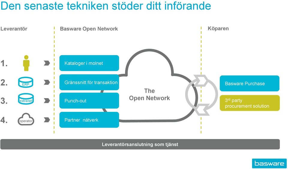 extranet e e Gränssnitt för transaktion Punch-out The Open Network Basware