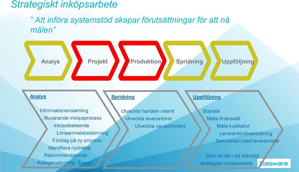 nyckeltal Rekommendationer Kategorustyrning, Spend Utveckla handeln internt Utveckla leverantörer Utveckla varusortiment