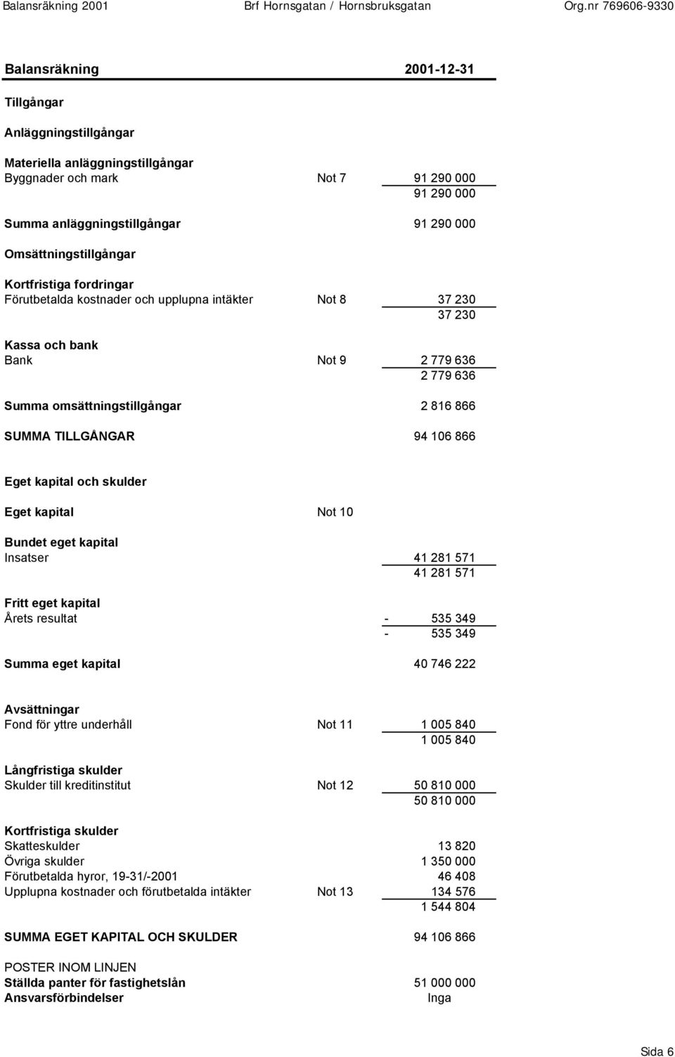 Omsättningstillgångar Kortfristiga fordringar Förutbetalda kostnader och upplupna intäkter Not 8 37 230 37 230 Kassa och bank Bank Not 9 2 779 636 2 779 636 Summa omsättningstillgångar 2 816 866