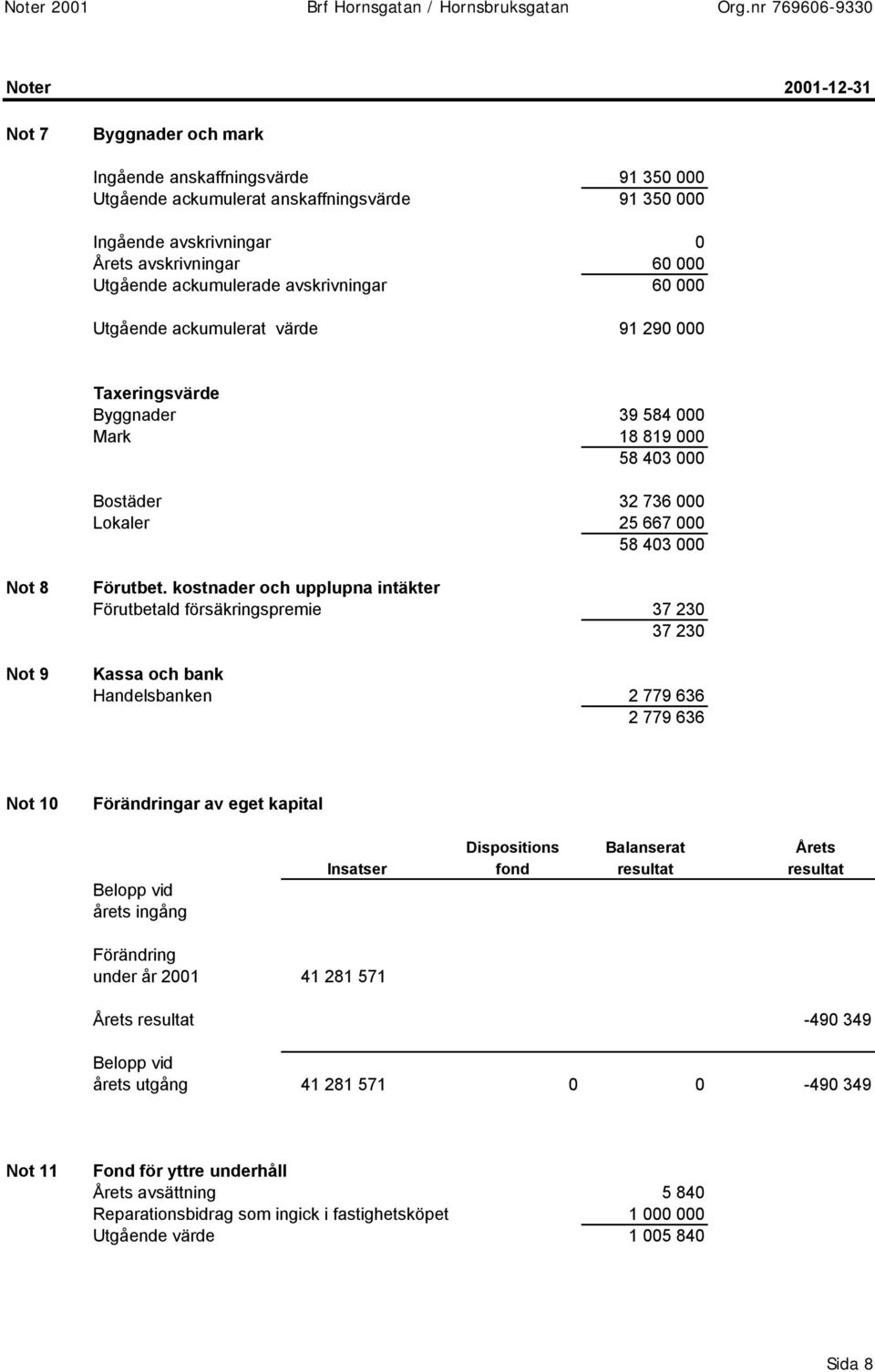 Utgående ackumulerade avskrivningar 60 000 Utgående ackumulerat värde 91 290 000 Taxeringsvärde Byggnader 39 584 000 Mark 18 819 000 58 403 000 Bostäder 32 736 000 Lokaler 25 667 000 58 403 000 Not 8