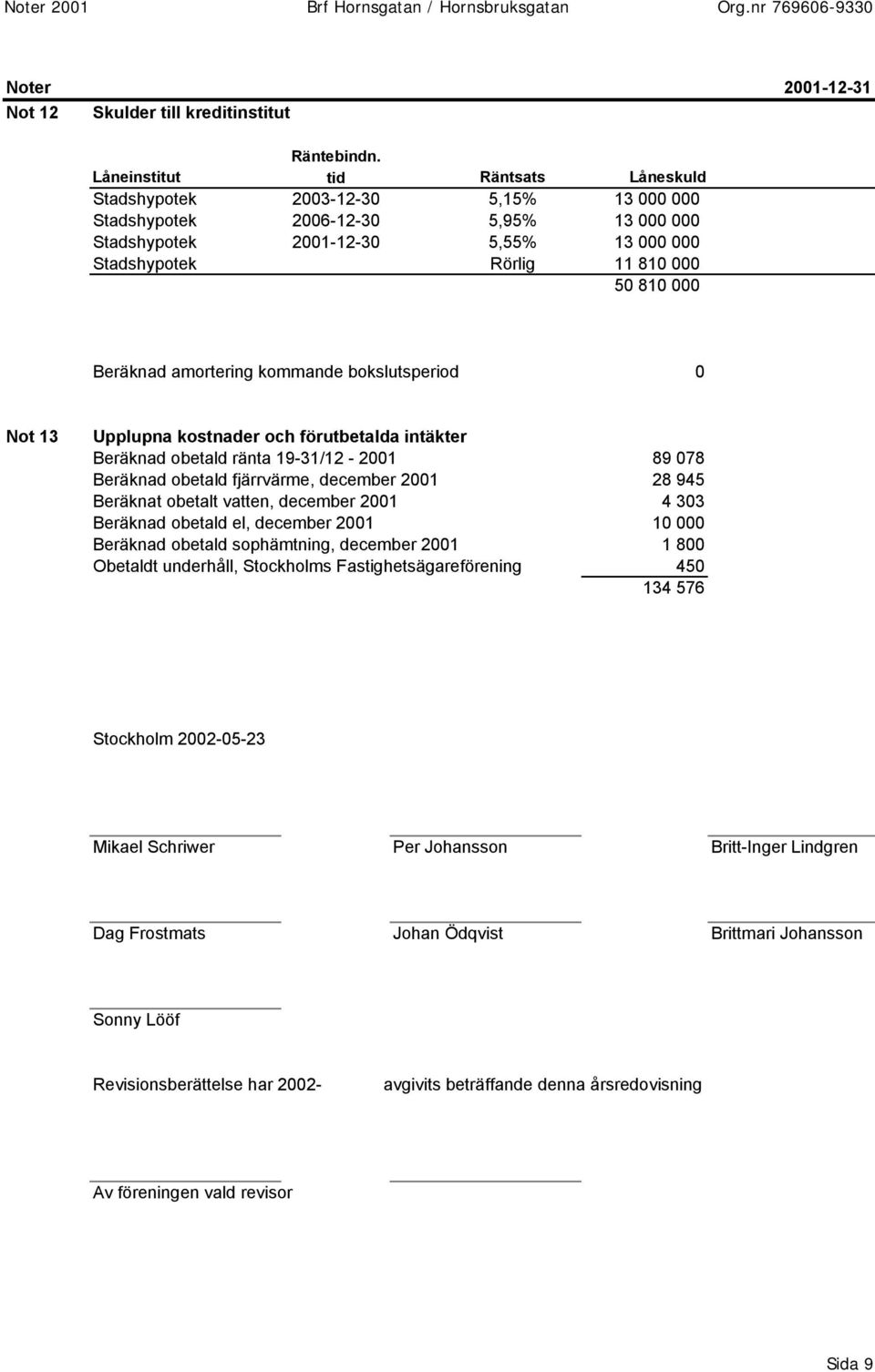 000 Beräknad amortering kommande bokslutsperiod 0 Not 13 Upplupna kostnader och förutbetalda intäkter Beräknad obetald ränta 19-31/12-2001 89 078 Beräknad obetald fjärrvärme, december 2001 28 945