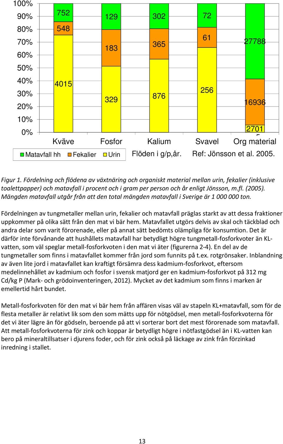 Fördelning och flödena av växtnäring och organiskt material mellan urin, fekalier (inklusive toalettpapper) och matavfall i procent och i gram per person och år enligt Jönsson, m.fl. (2005).