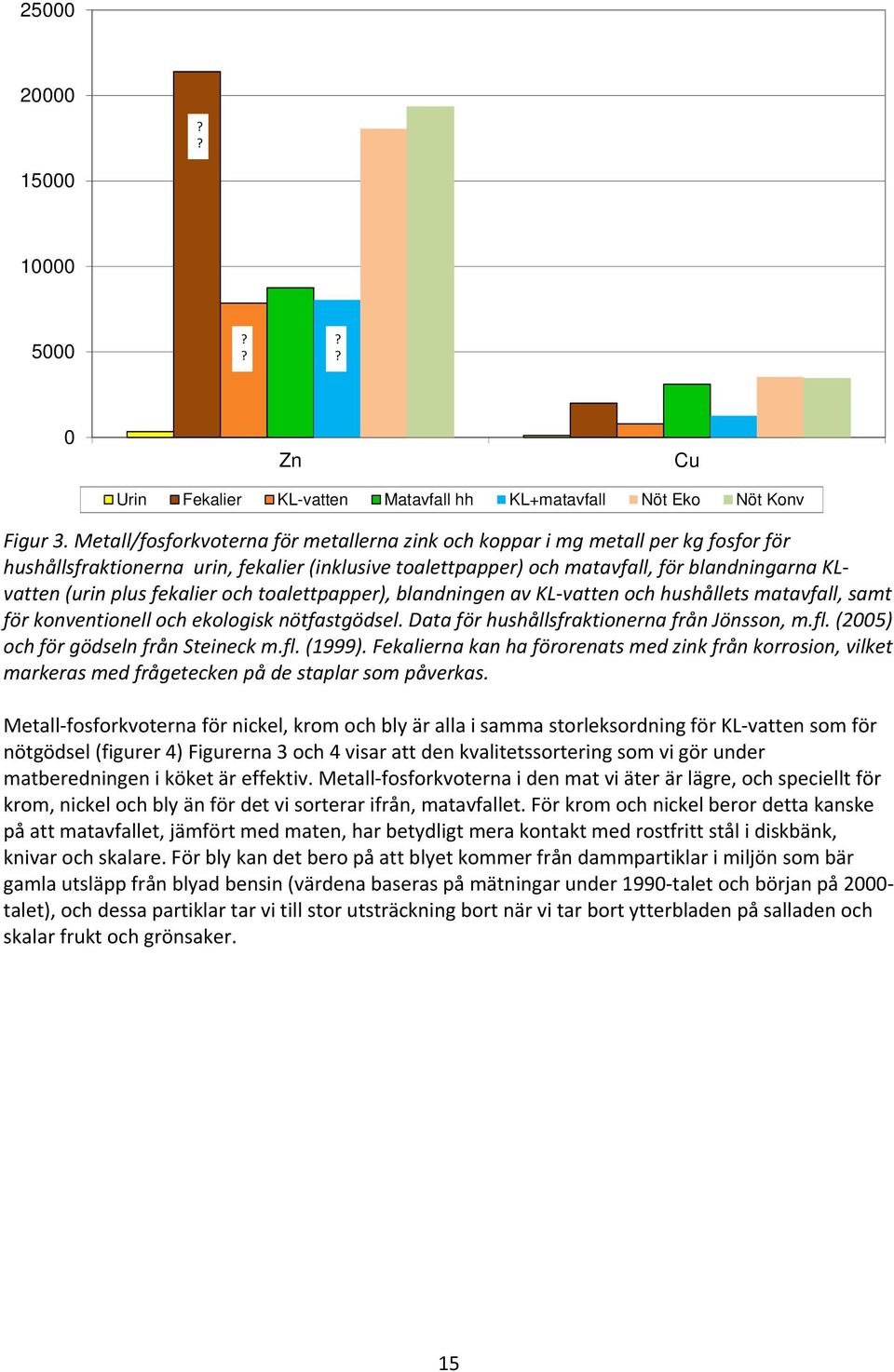 fekalier och toalettpapper), blandningen av KL vatten och hushållets matavfall, samt för konventionell och ekologisk nötfastgödsel. Data för hushållsfraktionerna från Jönsson, m.fl.