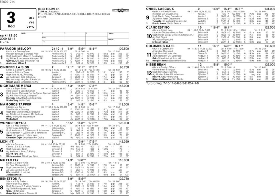 500 08: 0 0-0-0 0 Tot: 17 3-3-0 Paragon Belceuse e Express Pride Andersson M E G 24/9-6 4/ 2140 0 16,5 a cc 209 20 Uppf: Andersson Mikael E, Sundyerg Andersson M E S 2/10-1 3/ 2140 0 19,8 ag cc 365