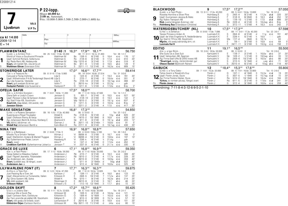 450 Tot: 38 1-1-1 World of Vision e Southwind Pinnacle Wahlman M Bs 13/9-5 6/ 2160 0 18,4 cc 176 12 Uppf: Schmid Richard, Sollentuna Wahlman G Ro 21/9-6 8/ 2140 0 17,4 cc 810 20 1 Äg: Redo-Rent AB,