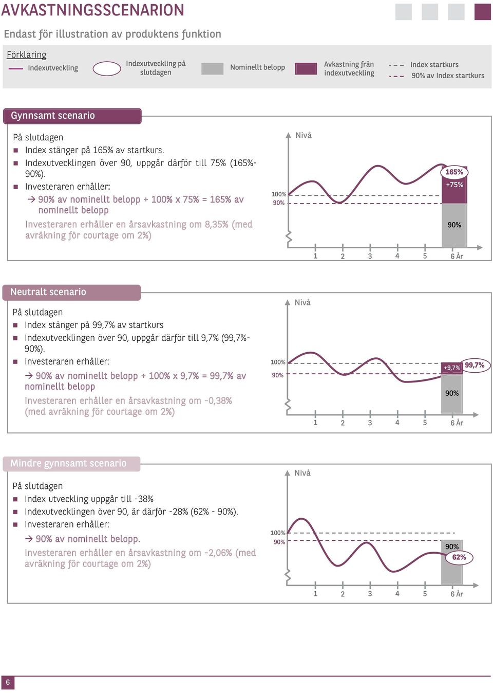 Investeraren erhåller: 90% av nominellt belopp + 100% x 75% = 165% av nominellt belopp Investeraren erhåller en årsavkastning om 8,35% (med avräkning för courtage om 2%) 100% 90% Nivå 165% +75% 90% 1