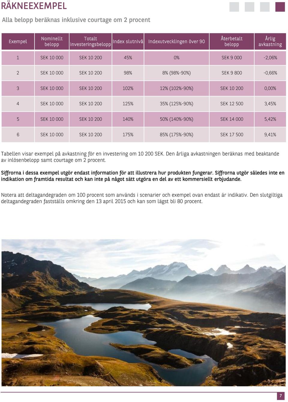 (125%-90%) SEK 12 500 3,45% 5 SEK 10 000 SEK 10 200 140% 50% (140%-90%) SEK 14 000 5,42% 6 SEK 10 000 SEK 10 200 175% 85% (175%-90%) SEK 17 500 9,41% Tabellen visar exempel på avkastning för en