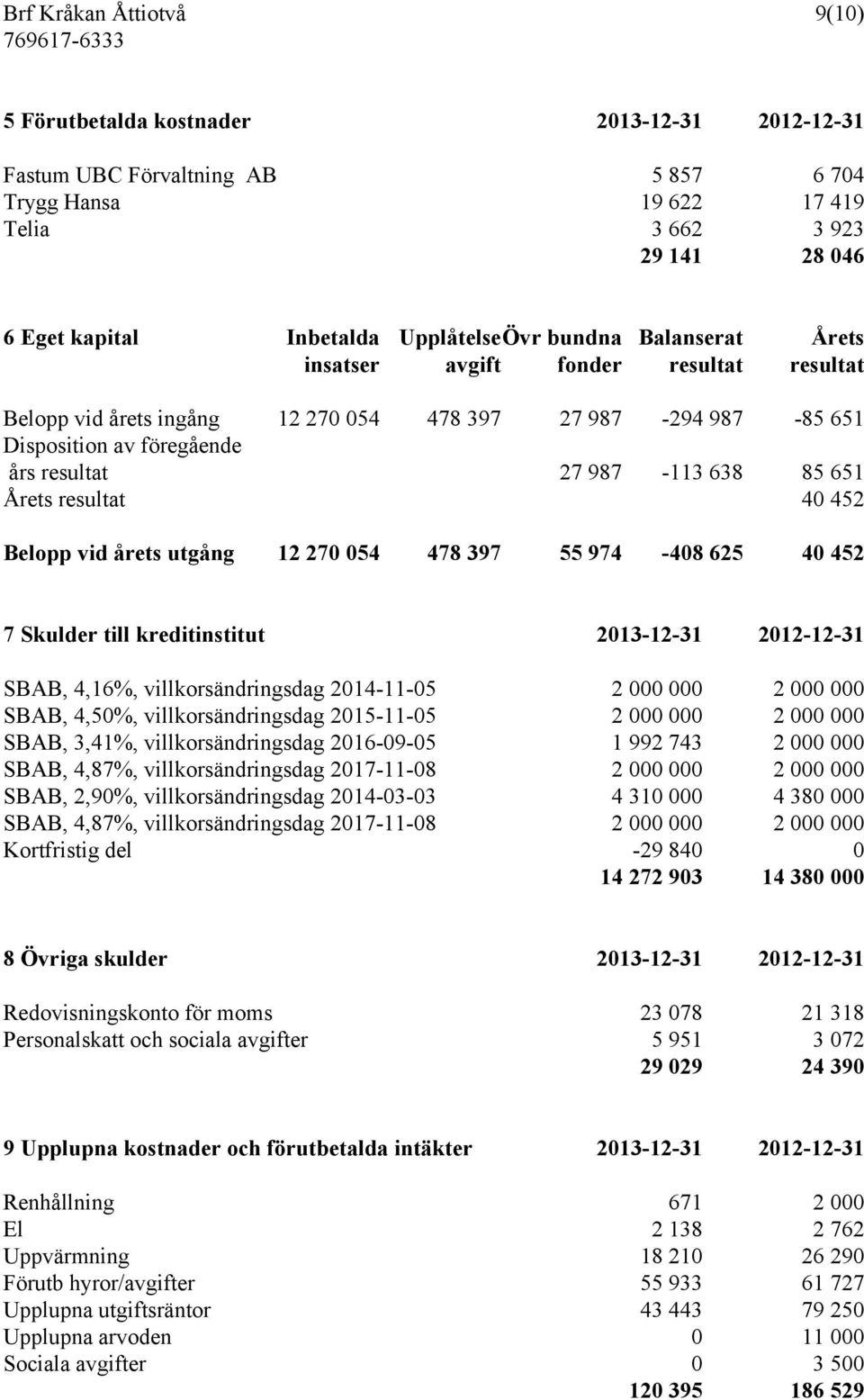 987-113 638 85 651 Årets resultat 40 452 Belopp vid årets utgång 12 270 054 478 397 55 974-408 625 40 452 7 Skulder till kreditinstitut 2013-12-31 2012-12-31 SBAB, 4,16%, villkorsändringsdag