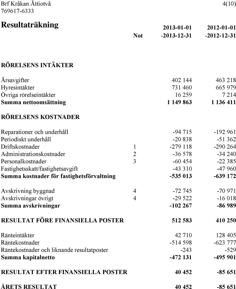 264 Administrationskostnader 2-36 578-34 240 Personalkostnader 3-60 454-22 385 Fastighetsskatt/fastighetsavgift -43 310-47 960 Summa kostnader för fastighetsförvaltning -535 013-639 172 Avskrivning