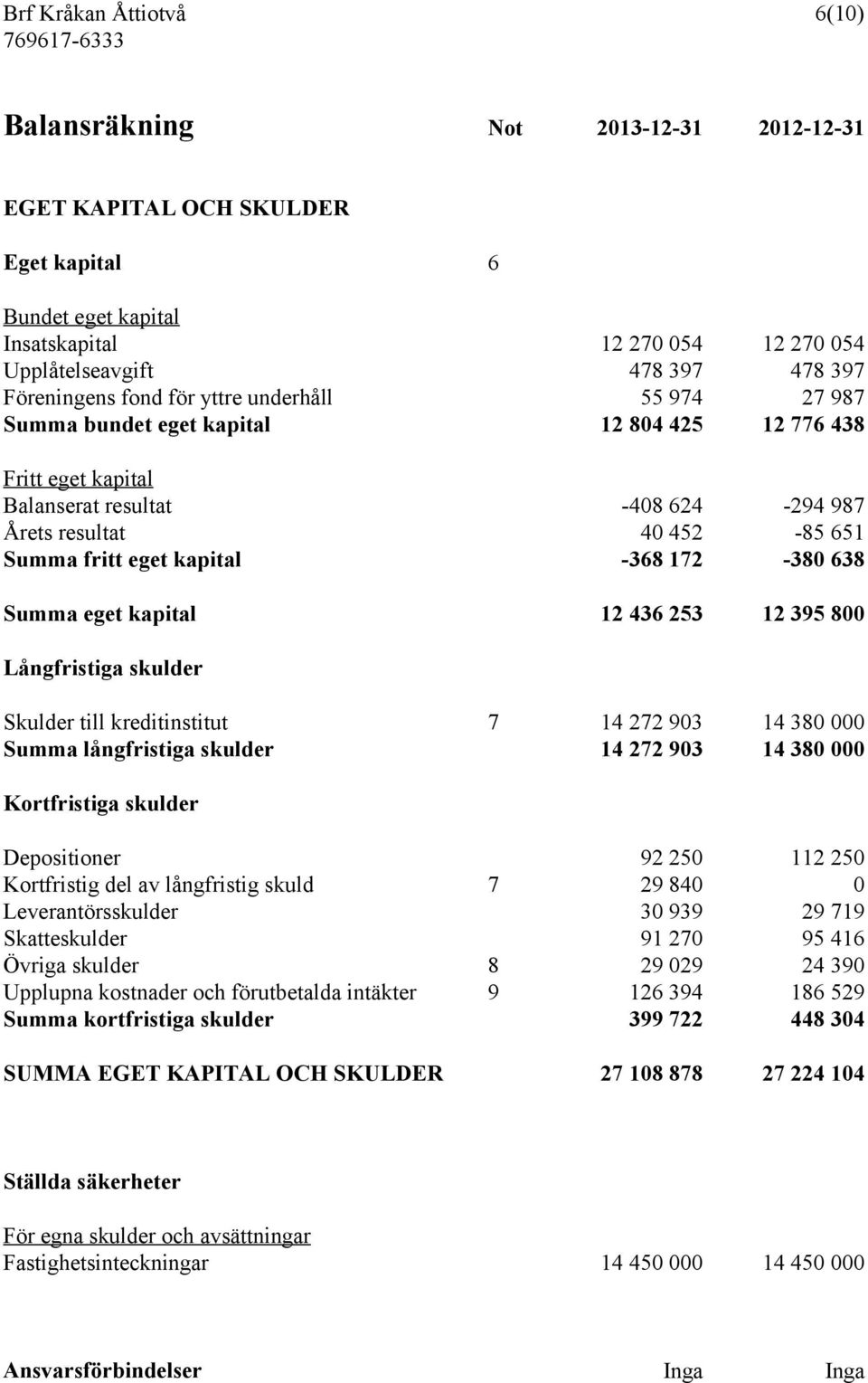 fritt eget kapital -368 172-380 638 Summa eget kapital 12 436 253 12 395 800 Långfristiga skulder Skulder till kreditinstitut 7 14 272 903 14 380 000 Summa långfristiga skulder 14 272 903 14 380 000