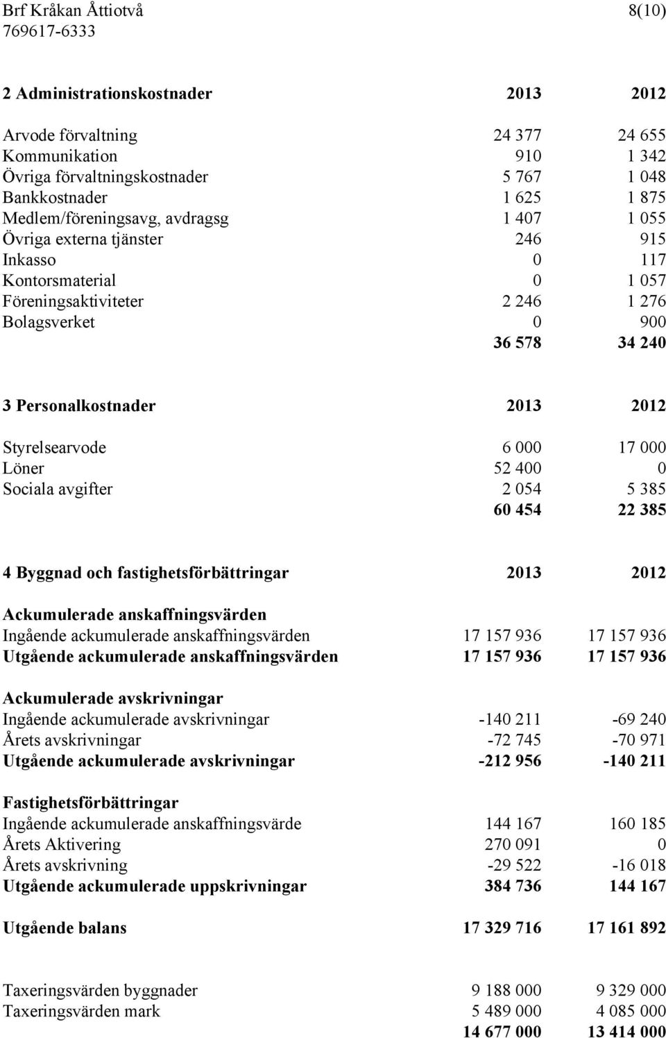 2013 2012 Styrelsearvode 6 000 17 000 Löner 52 400 0 Sociala avgifter 2 054 5 385 60 454 22 385 4 Byggnad och fastighetsförbättringar 2013 2012 Ackumulerade anskaffningsvärden Ingående ackumulerade