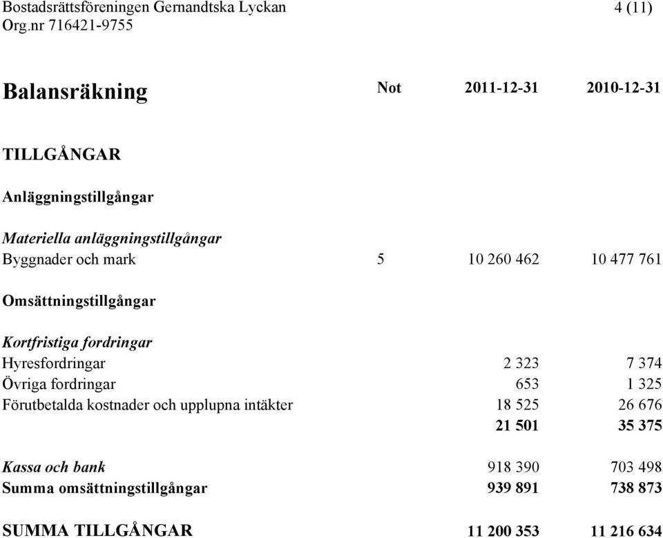 Hyresfordringar 2 323 7 374 Övriga fordringar 653 1 325 Förutbetalda kostnader och upplupna intäkter 18 525 26