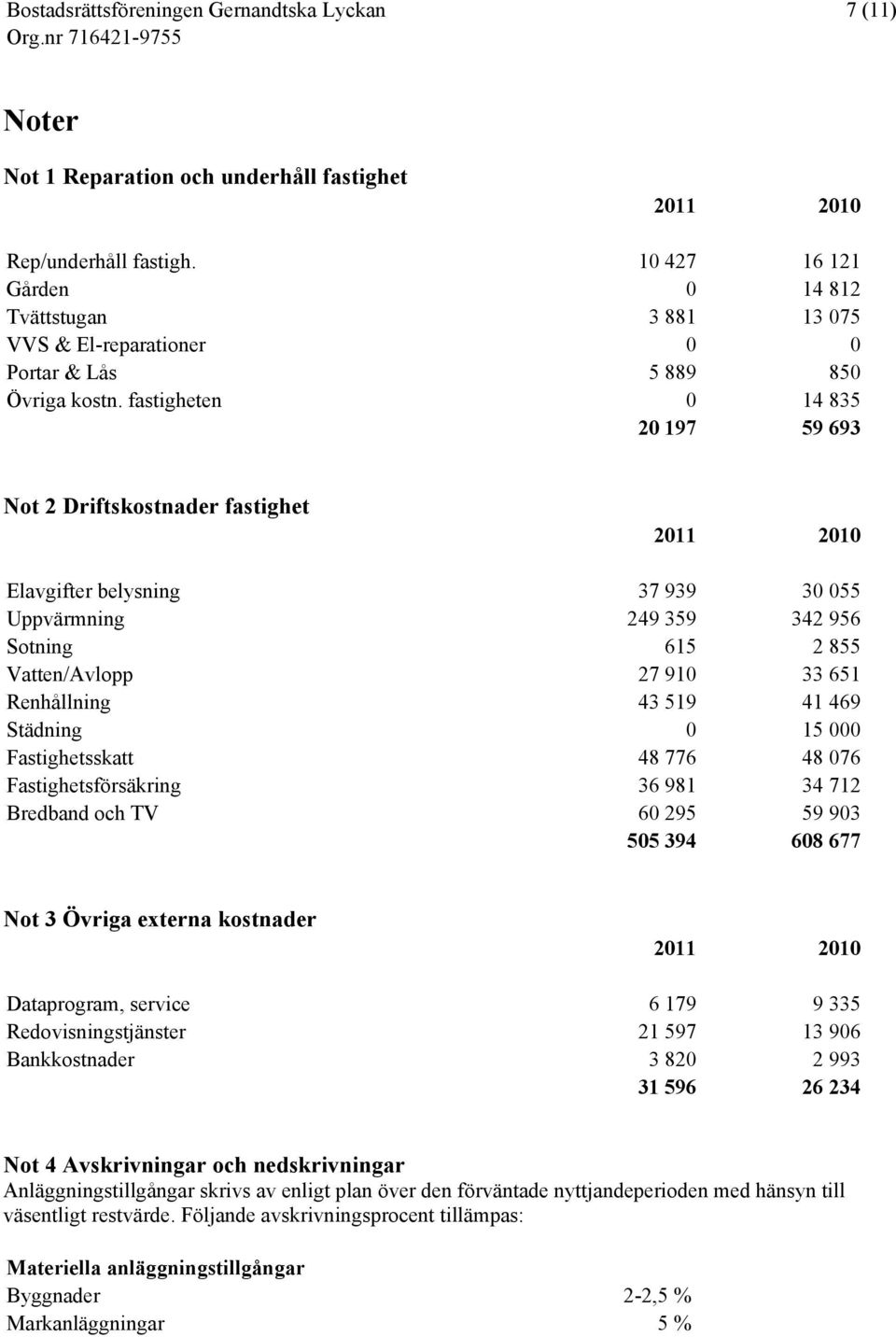 fastigheten 0 14 835 20 197 59 693 Not 2 Driftskostnader fastighet 2011 2010 Elavgifter belysning 37 939 30 055 Uppvärmning 249 359 342 956 Sotning 615 2 855 Vatten/Avlopp 27 910 33 651 Renhållning