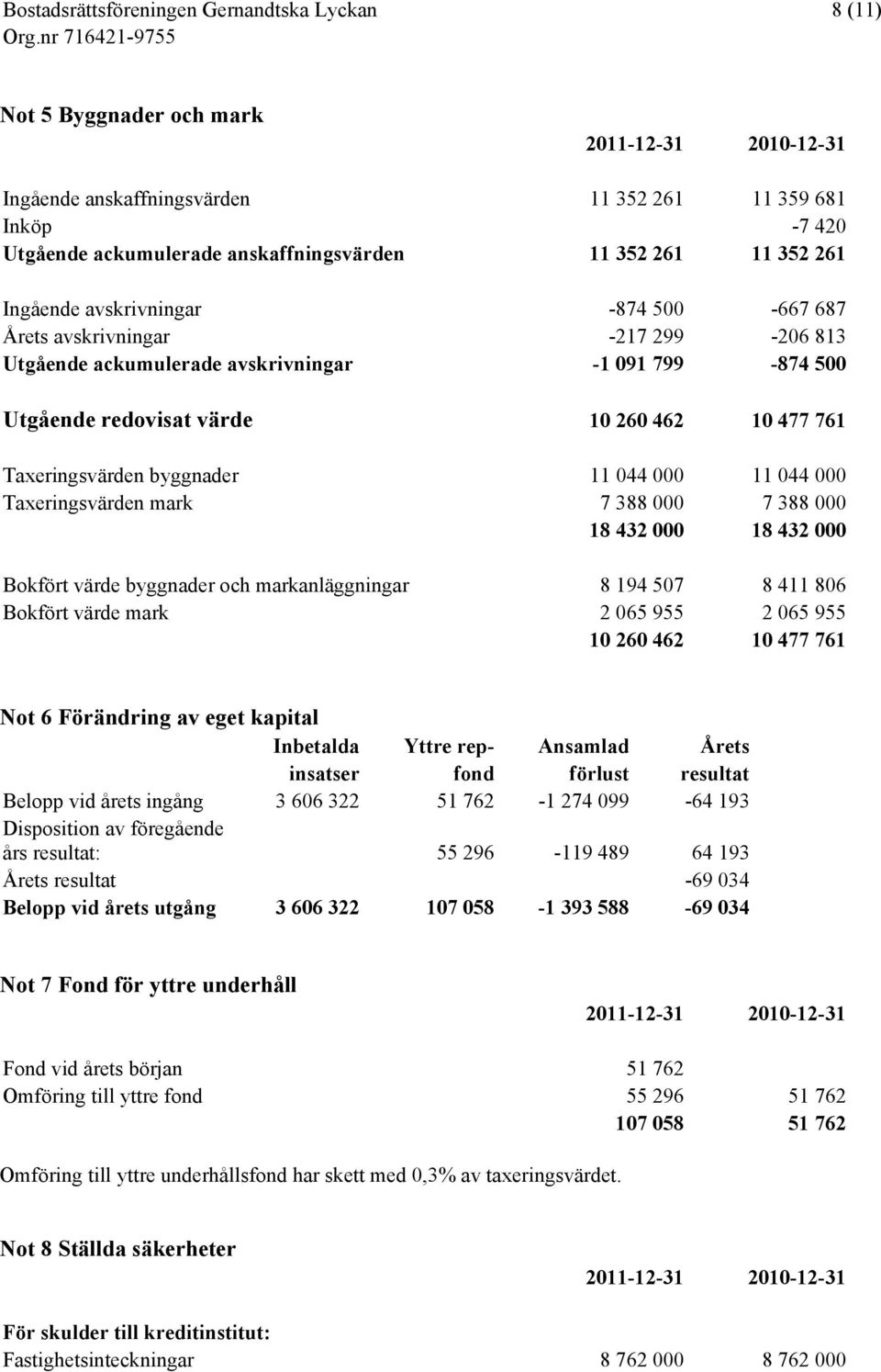 044 000 11 044 000 Taxeringsvärden mark 7 388 000 7 388 000 18 432 000 18 432 000 Bokfört värde byggnader och markanläggningar 8 194 507 8 411 806 Bokfört värde mark 2 065 955 2 065 955 10 260 462 10