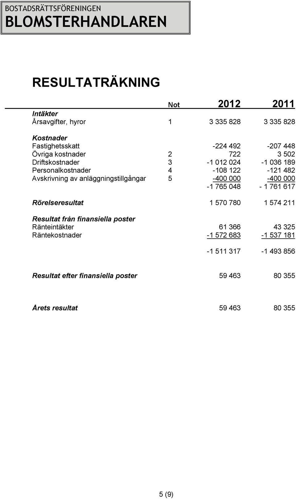 5-400 000-400 000-1 765 048-1 761 617 Rörelseresultat 1 570 780 1 574 211 Resultat från finansiella poster Ränteintäkter 61 366 43