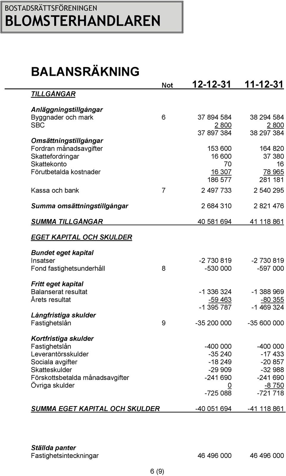 SUMMA TILLGÅNGAR 40 581 694 41 118 861 EGET KAPITAL OCH SKULDER Bundet eget kapital Insatser -2 730 819-2 730 819 Fond fastighetsunderhåll 8-530 000-597 000 Fritt eget kapital Balanserat resultat -1