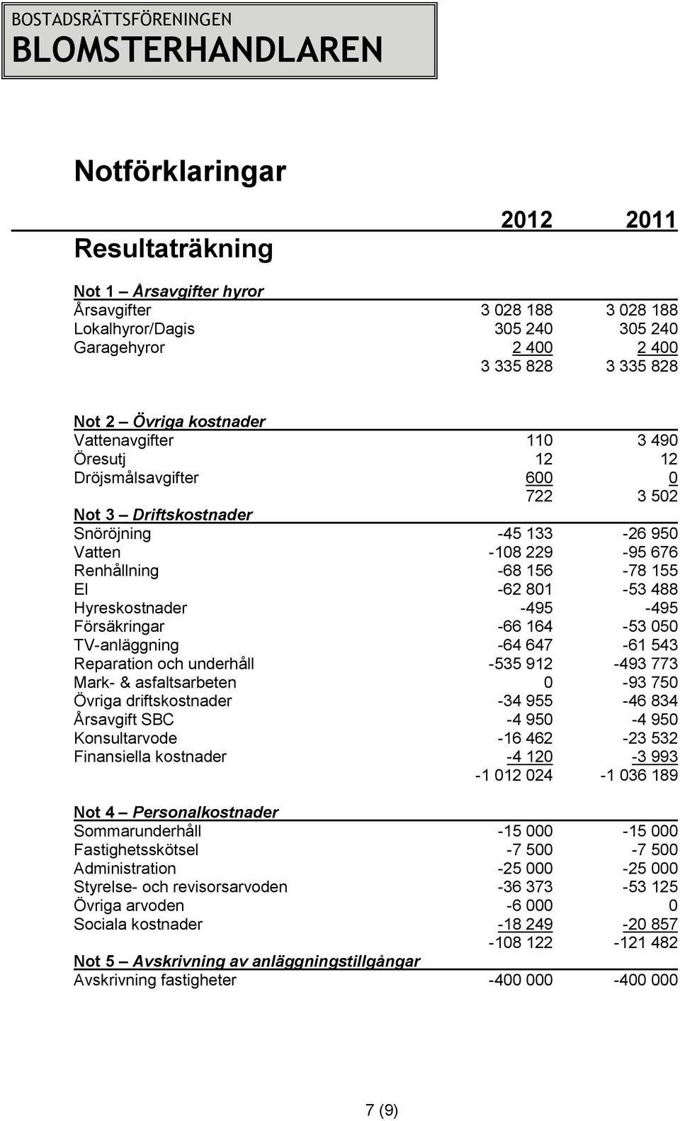 Hyreskostnader -495-495 Försäkringar -66 164-53 050 TV-anläggning -64 647-61 543 Reparation och underhåll -535 912-493 773 Mark- & asfaltsarbeten 0-93 750 Övriga driftskostnader -34 955-46 834