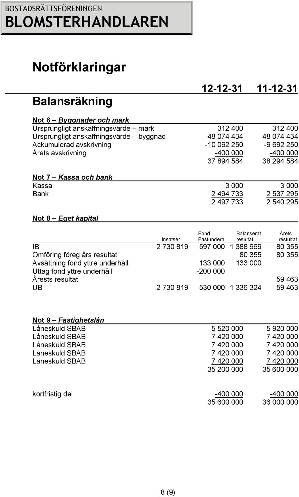 Balanserat Årets Insatser Fastunderh resultat restultat IB 2 730 819 597 000 1 388 969 80 355 Omföring föreg års resultat 80 355 80 355 Avsättning fond yttre underhåll 133 000 133 000 Uttag fond