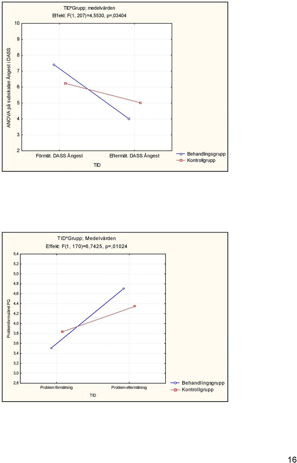 DASS Ångest Behandlingsgrupp Kontrollgrupp 5,4 TID*Grupp; Medelvärden Effekt: F(1, 170)=6,7425, p=,01024