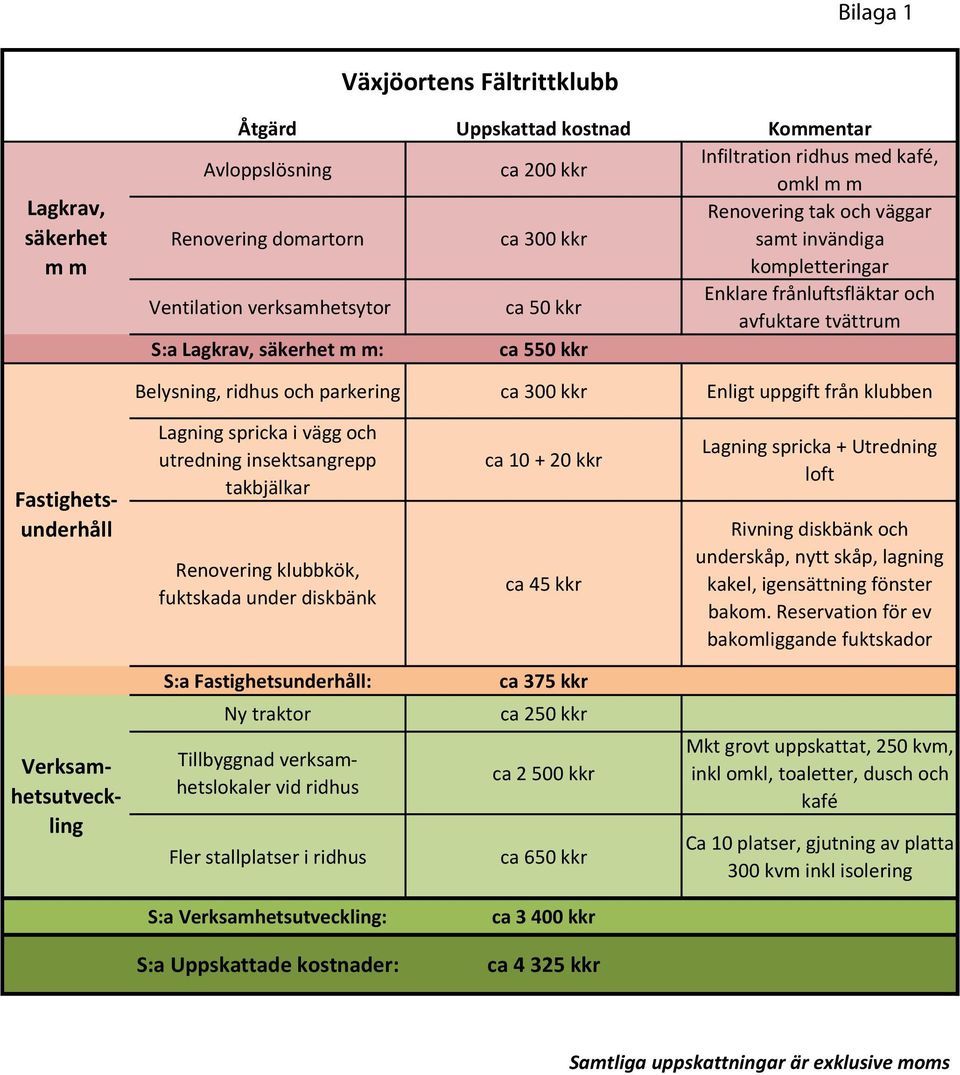 takbjälkar Renovering klubbkök, fuktskada under diskbänk ca 10 + 20 kkr ca 45 kkr Lagning spricka + Utredning loft Rivning diskbänk och underskåp, nytt skåp, lagning kakel, igensättning fönster bakom.