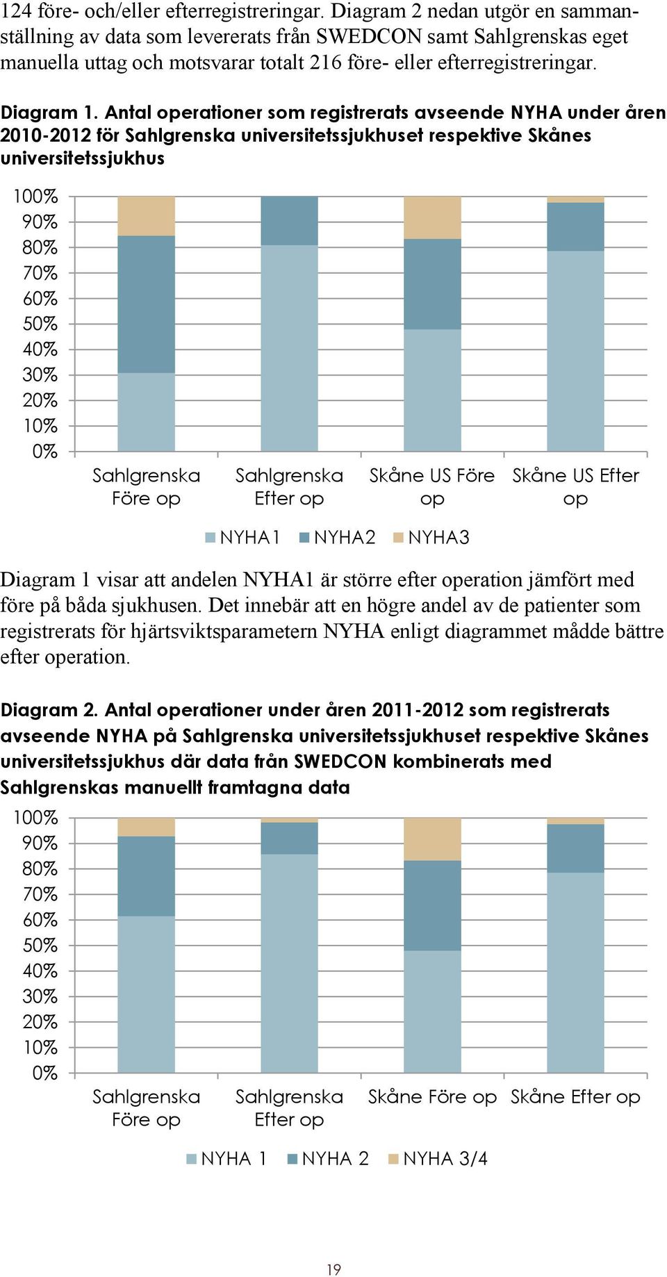 Antal operationer som registrerats avseende NYHA under åren 2010-2012 för Sahlgrenska universitetssjukhuset respektive Skånes universitetssjukhus 100% 90% 80% 70% 60% 50% 40% 30% 20% 10% 0%