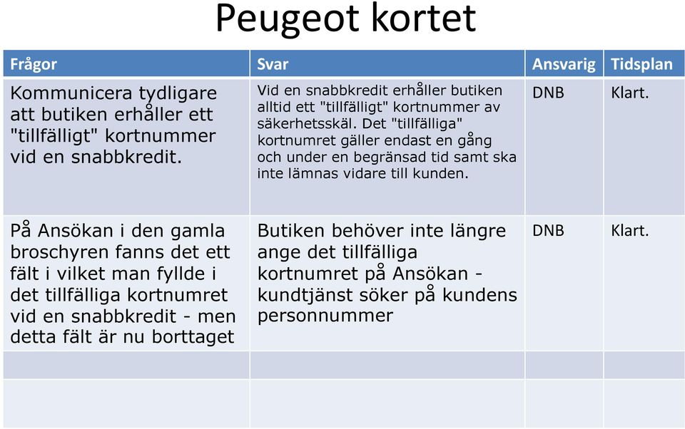 Det "tillfälliga" kortnumret gäller endast en gång och under en begränsad tid samt ska inte lämnas vidare till kunden.