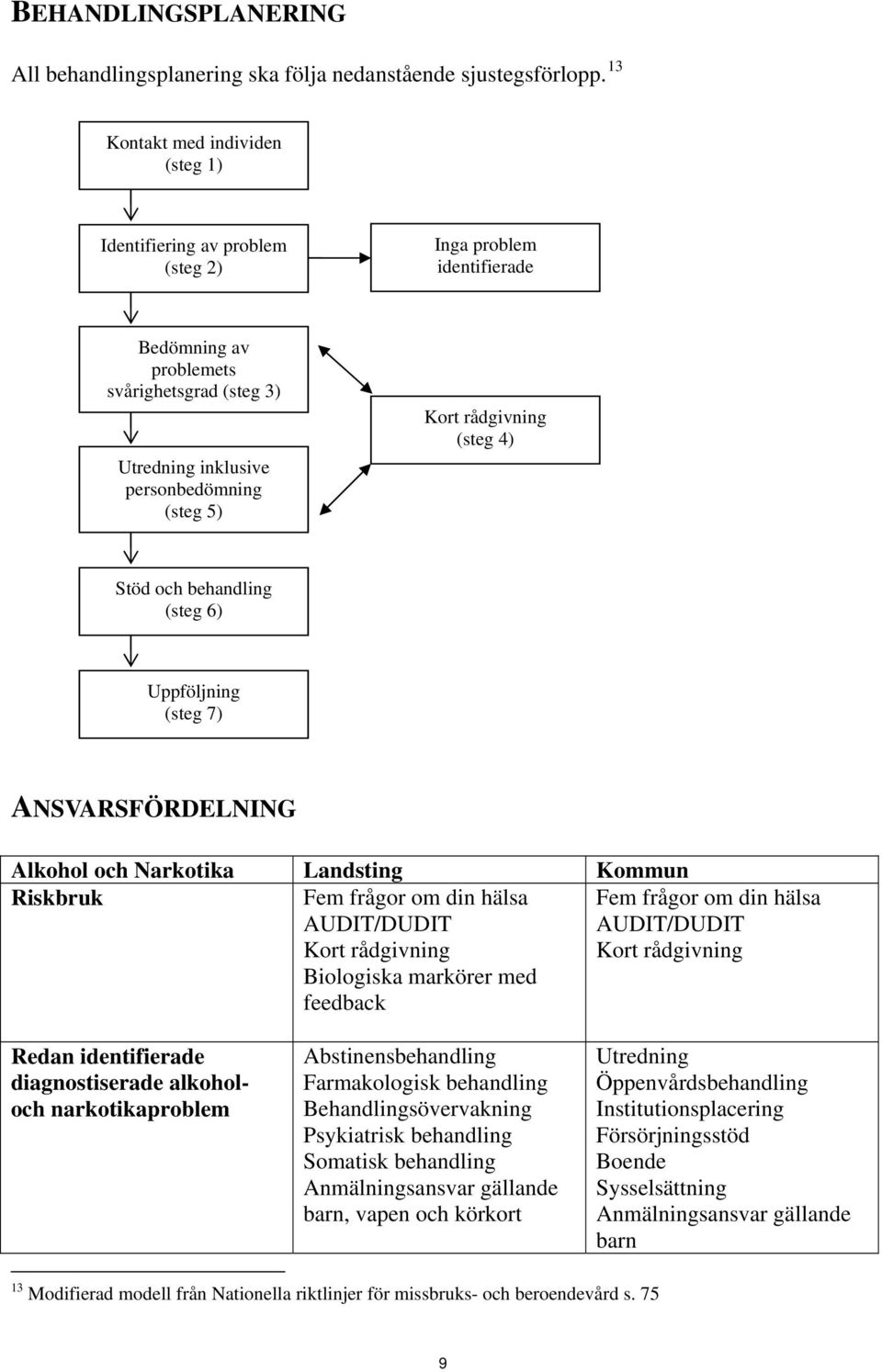 rådgivning (steg 4) Stöd och behandling (steg 6) Uppföljning (steg 7) ANSVARSFÖRDELNING Alkohol och Narkotika Landsting Kommun Riskbruk Fem frågor om din hälsa AUDIT/DUDIT Kort rådgivning Biologiska