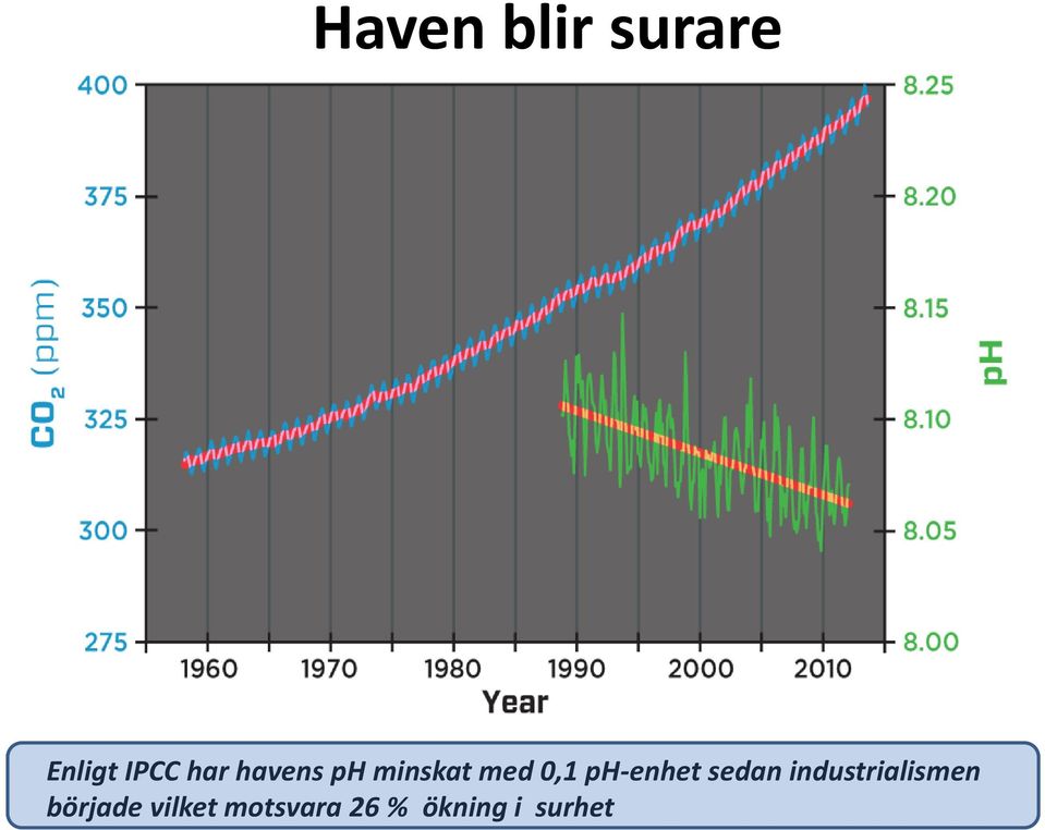 ph-enhet sedan industrialismen