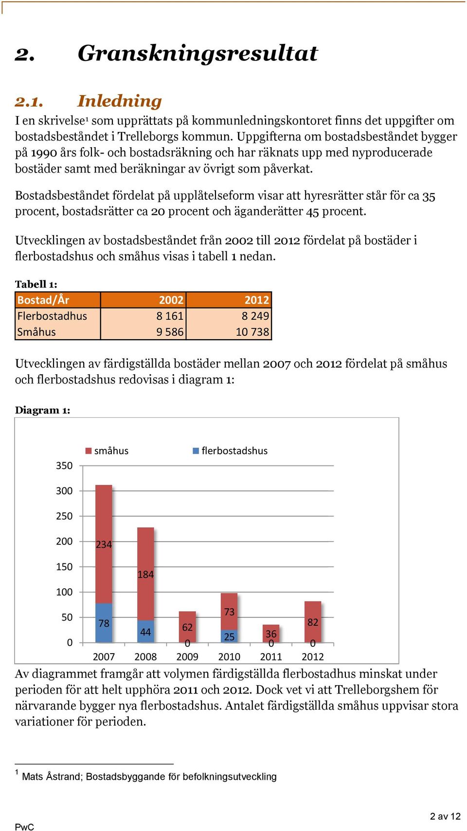 Bostadsbeståndet fördelat på upplåtelseform visar att hyresrätter står för ca 35 procent, bostadsrätter ca 20 procent och äganderätter 45 procent.