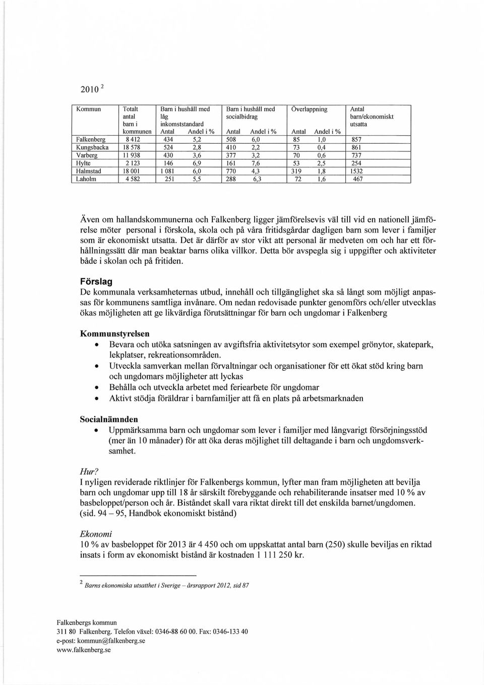 081 6,0 770 4,3 319 1,8 1532 Laholm 4 582 251 5,5 288 6,3 72 1,6 467 Även om hallandskommunerna och Falkenberg ligger jämförelsevis väl till vid en nationell jämförelse möter personal i förskola,