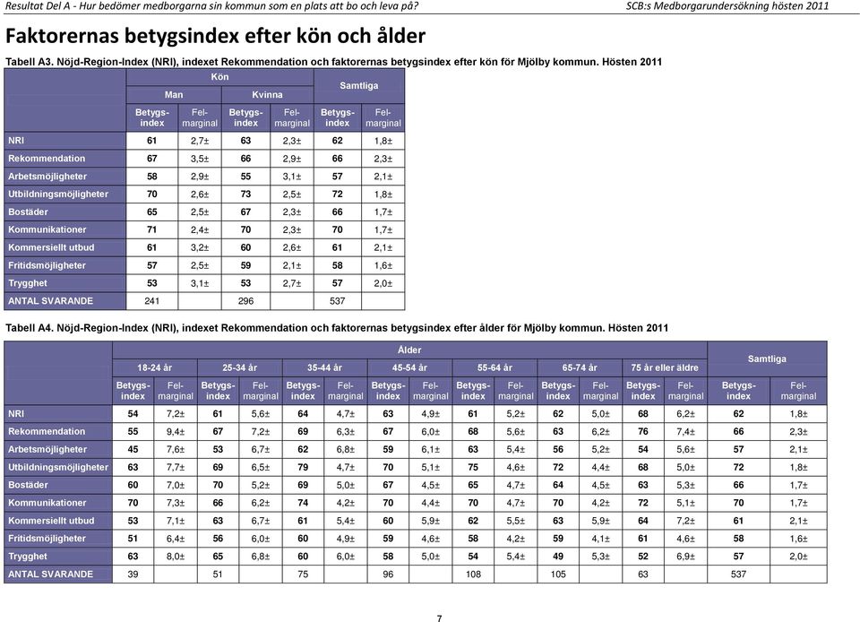 Hösten 2011 Man Kön Kvinna Samtliga NRI 61 2,7± 63 2,3± 62 1,8± Rekommendation 67 3,5± 66 2,9± 66 2,3± Arbetsmöjligheter 58 2,9± 55 3,1± 57 2,1± Utbildningsmöjligheter 70 2,6± 73 2,5± 72 1,8±