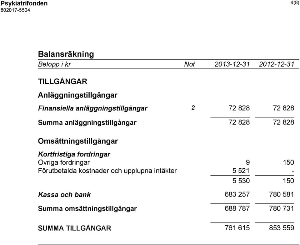 Kortfristiga fordringar Övriga fordringar 9 150 Förutbetalda kostnader och upplupna intäkter 5 521-5