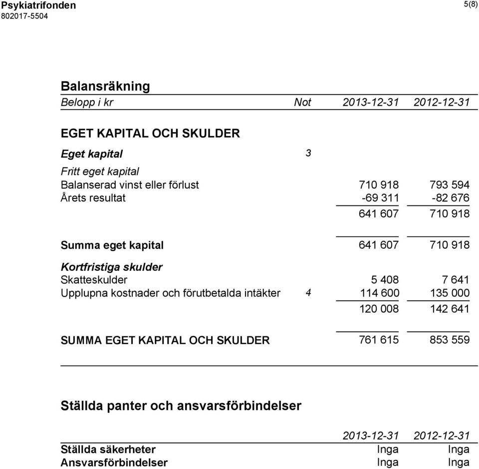 skulder Skatteskulder 5 408 7 641 Upplupna kostnader och förutbetalda intäkter 4 114 600 135 000 120 008 142 641 SUMMA EGET