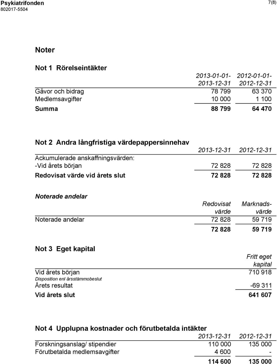 Marknadsvärde värde Noterade andelar 72 828 59 719 72 828 59 719 Not 3 Eget kapital Fritt eget kapital Vid årets början 710 918 Disposition enl årsstämmobeslut Årets