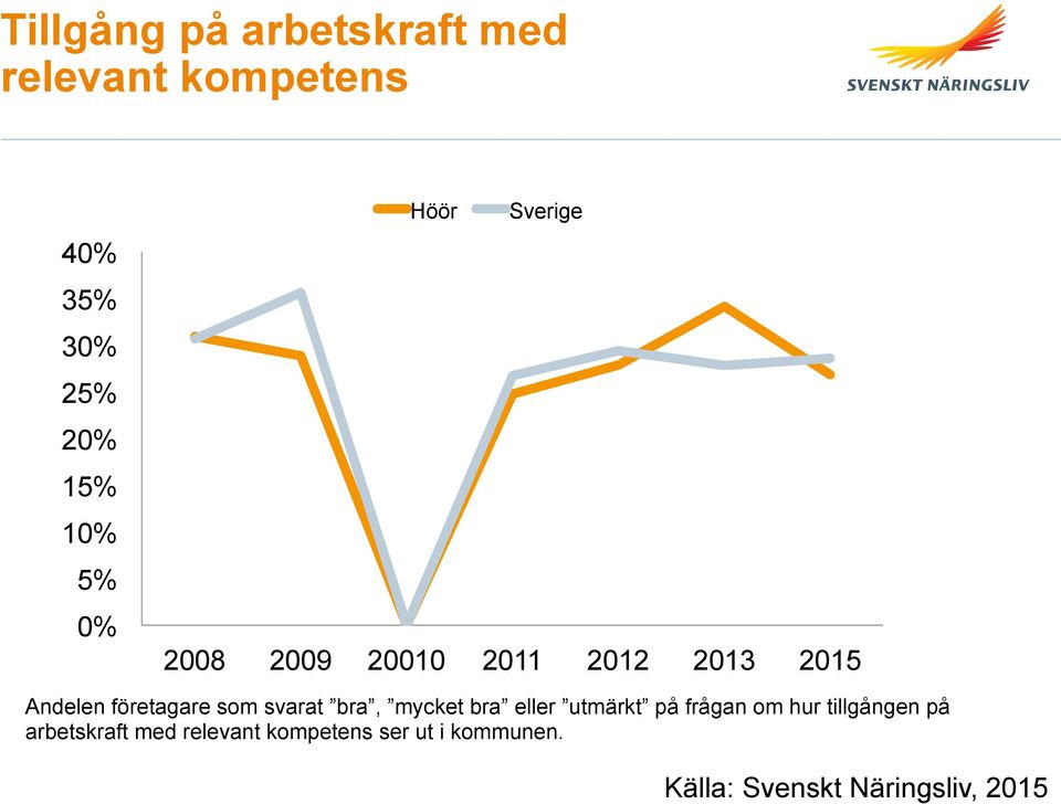 som svarat bra, mycket bra eller utmärkt på frågan om hur tillgången på