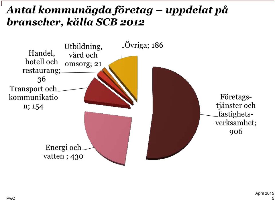 154 Utbildning, vård och omsorg; 21 Övriga; 186 Företagstjänster