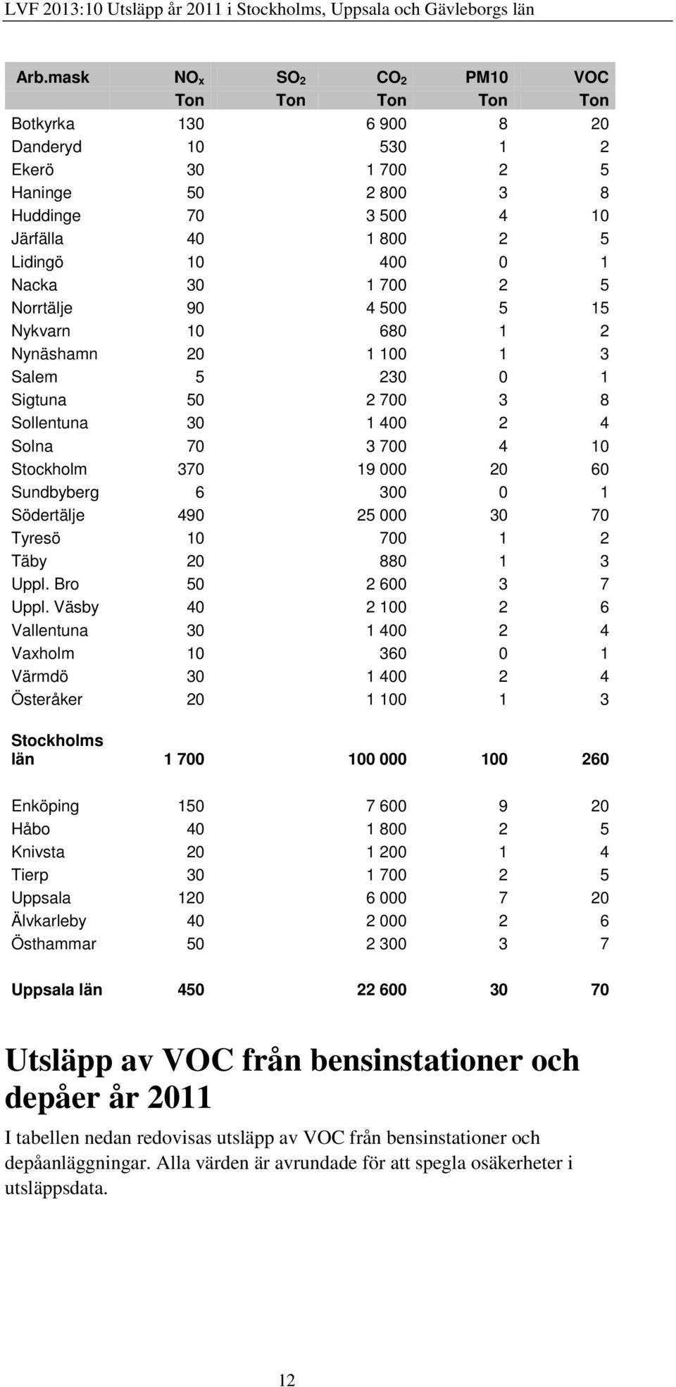 Södertälje 490 25 000 30 70 Tyresö 10 700 1 2 Täby 20 880 1 3 Uppl. Bro 50 2 600 3 7 Uppl.