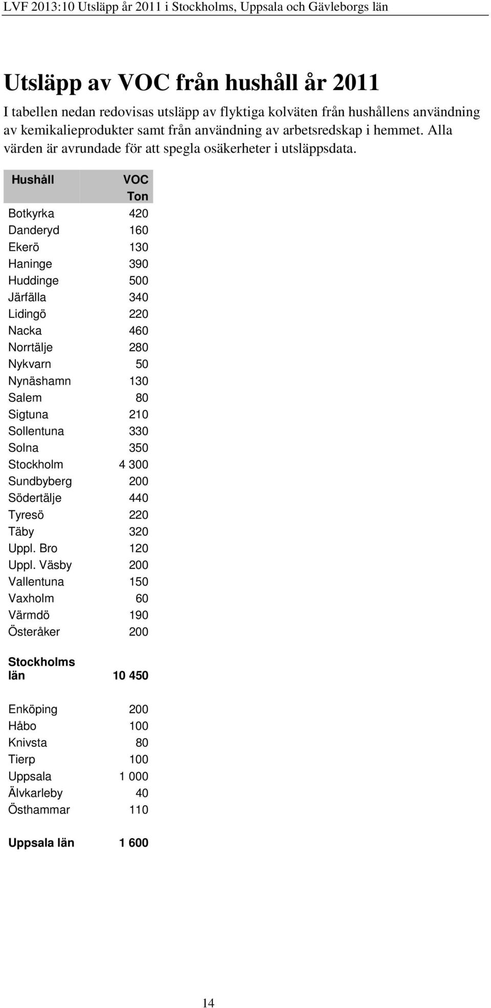 Hushåll VOC Ton Botkyrka 420 Danderyd 160 Ekerö 130 Haninge 390 Huddinge 500 Järfälla 340 Lidingö 220 Nacka 460 Norrtälje 280 Nykvarn 50 Nynäshamn 130 Salem 80 Sigtuna 210