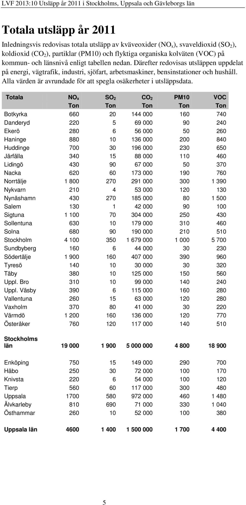 Alla värden är avrundade för att spegla osäkerheter i utsläppsdata.