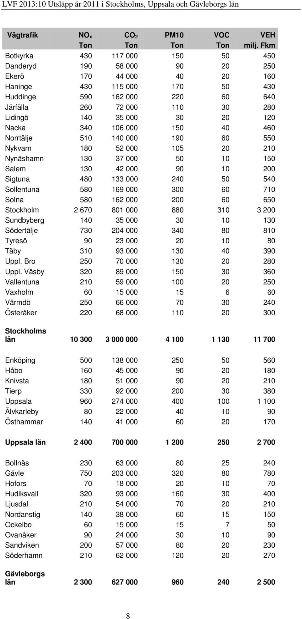 35 000 30 20 120 Nacka 340 106 000 150 40 460 Norrtälje 510 140 000 190 60 550 Nykvarn 180 52 000 105 20 210 Nynäshamn 130 37 000 50 10 150 Salem 130 42 000 90 10 200 Sigtuna 480 133 000 240 50 540