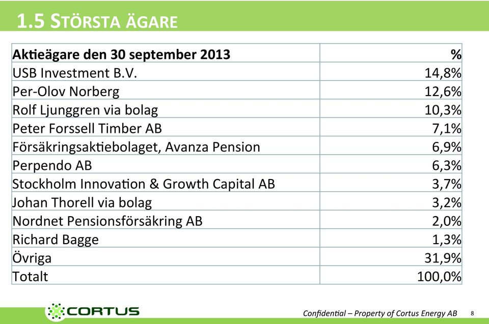 Försäkringsak)ebolaget, Avanza Pension 6,9% Perpendo AB 6,3% Stockholm Innova)on & Growth