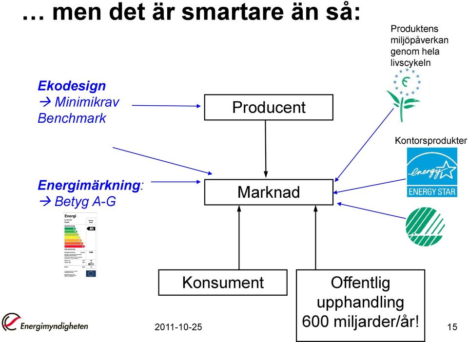 Kontorsprodukter Energimärkning: Betyg A-G Marknad